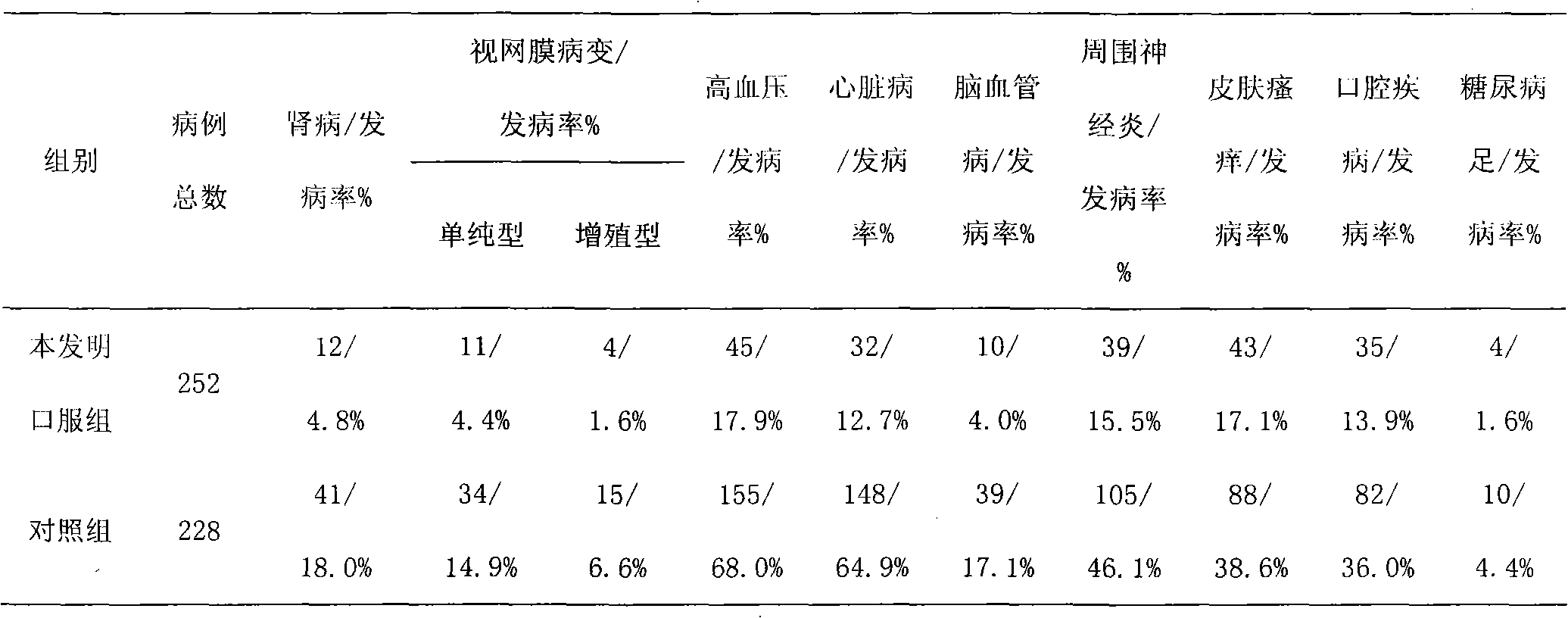 Application of traditional Chinese medicinal composition in preparation of medicament for controlling diabetes complications