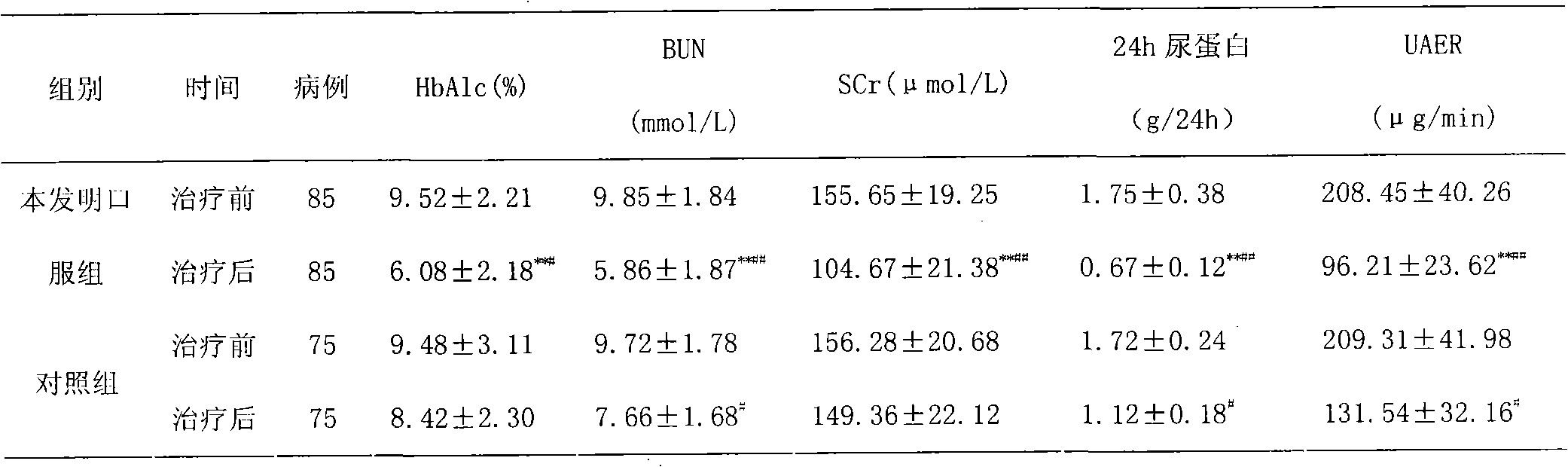 Application of traditional Chinese medicinal composition in preparation of medicament for controlling diabetes complications