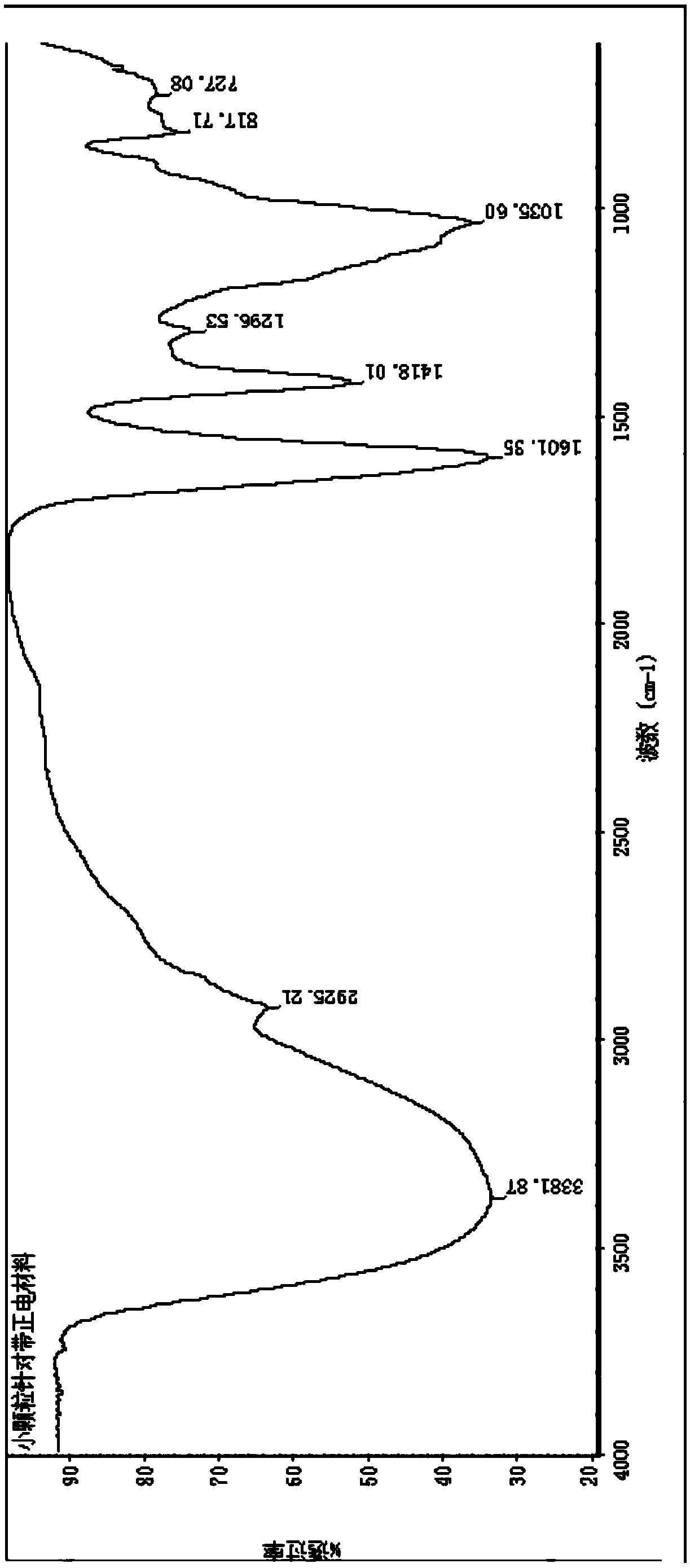 Preparation method of fly ash-sodium alginate composite adsorption material