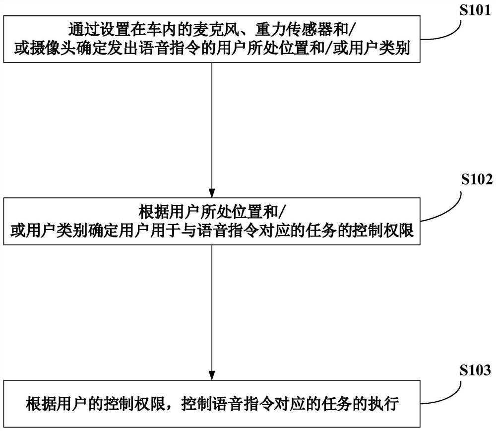 In-vehicle voice control method