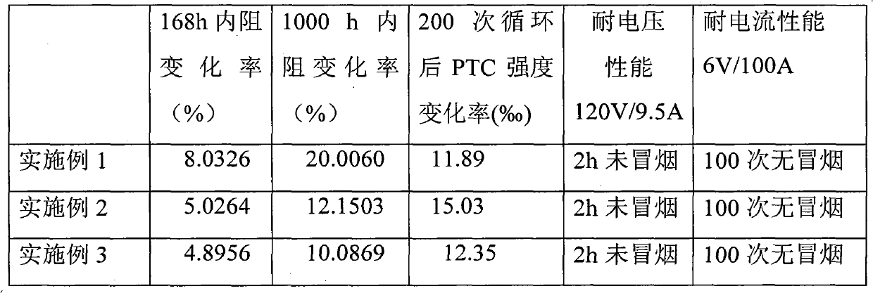 Positive temperature coefficient material, preparation method thereof and thermistor containing positive temperature coefficient material