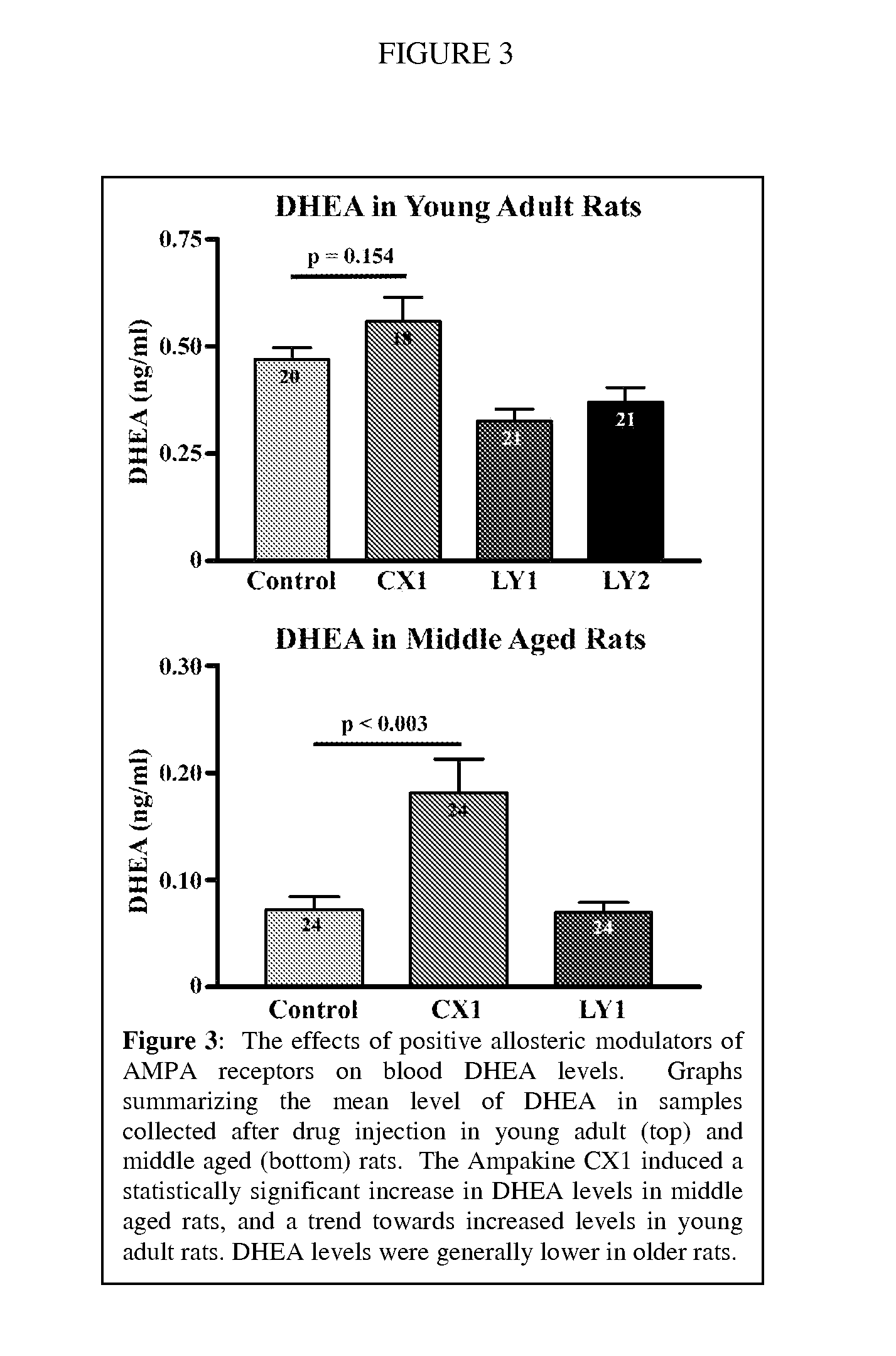 Modulation of Growth Hormone, DHEA, and Cortisol with Positive Modulators of AMPA Type Glutamate Receptors