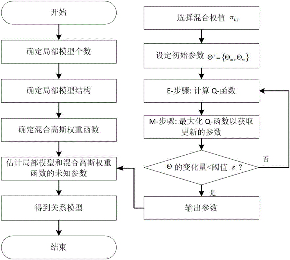 FDY (fully drawn yarn) spinning technology for optimizing multi-model method based on mixture Gaussian weighting function