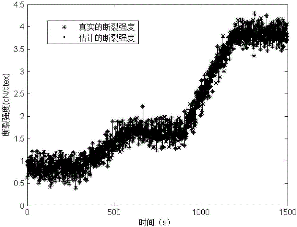 FDY (fully drawn yarn) spinning technology for optimizing multi-model method based on mixture Gaussian weighting function