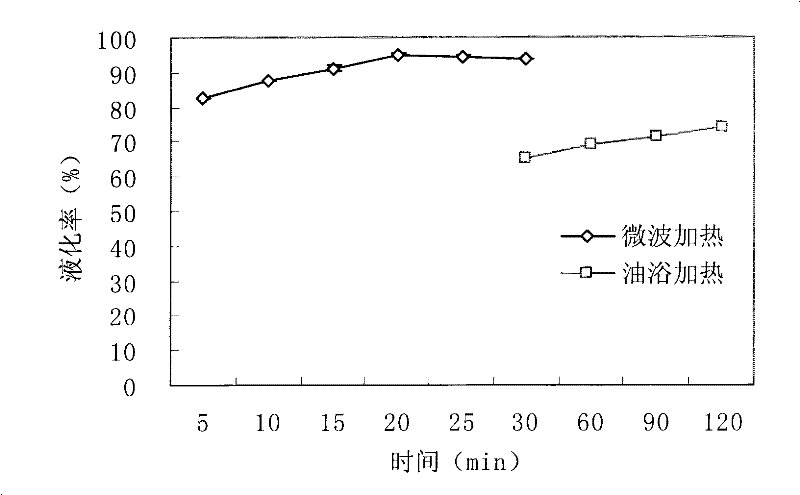 Rapid liquefaction method for corps wastes by microwave heating catalysis