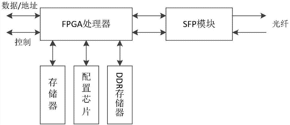 Network design method of airborne multi-topology double switching structure