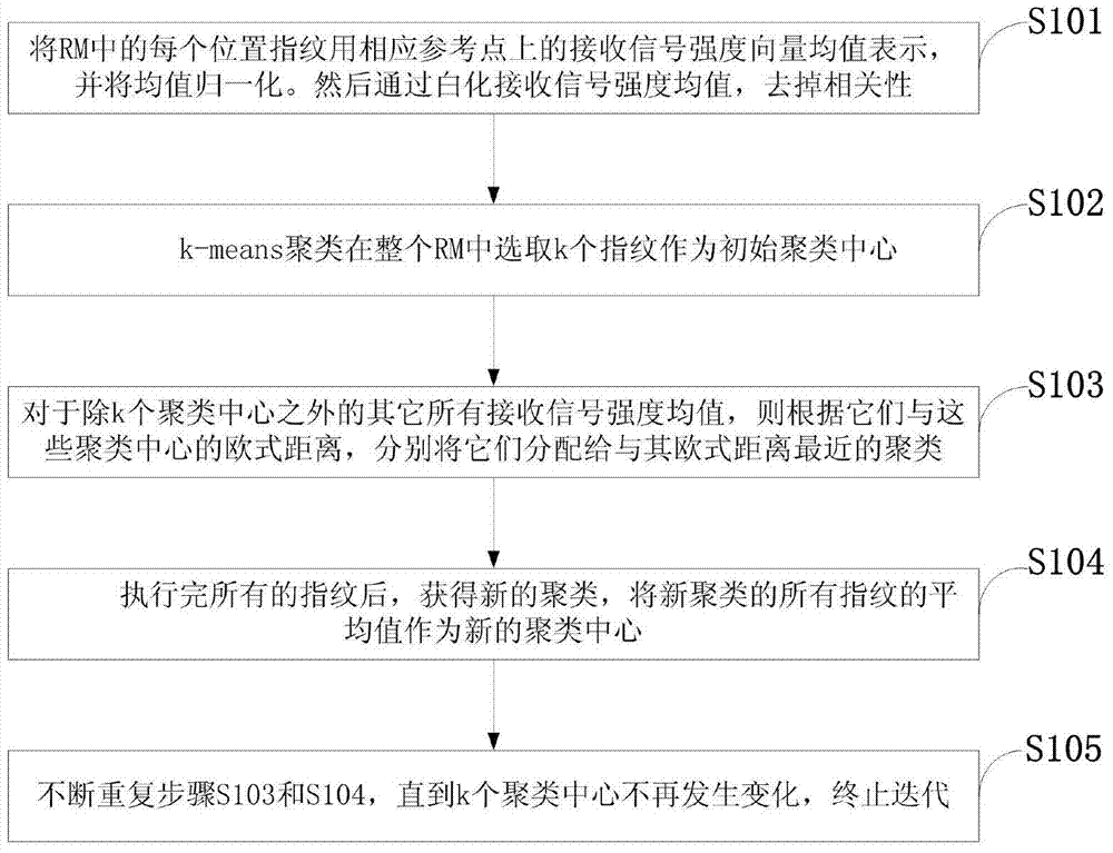 A k-means clustering method for access points based on received signal strength signal zca whitening