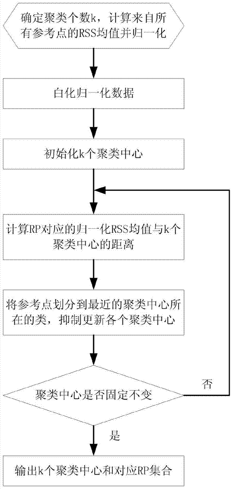 A k-means clustering method for access points based on received signal strength signal zca whitening