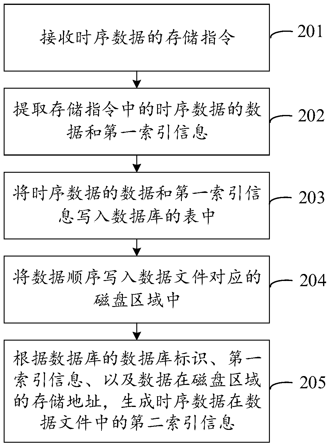 Time series data storage method and device, time series data query method and device, equipment and storage medium