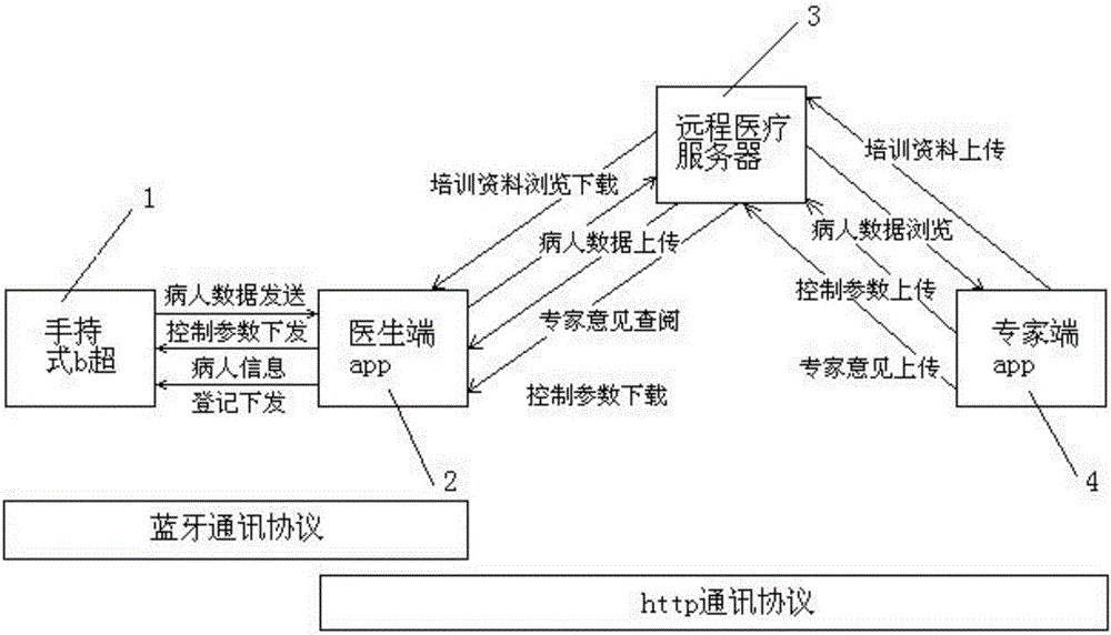 Handhold type ultrasonic diagnosis system with remote diagnosis and remote control functions