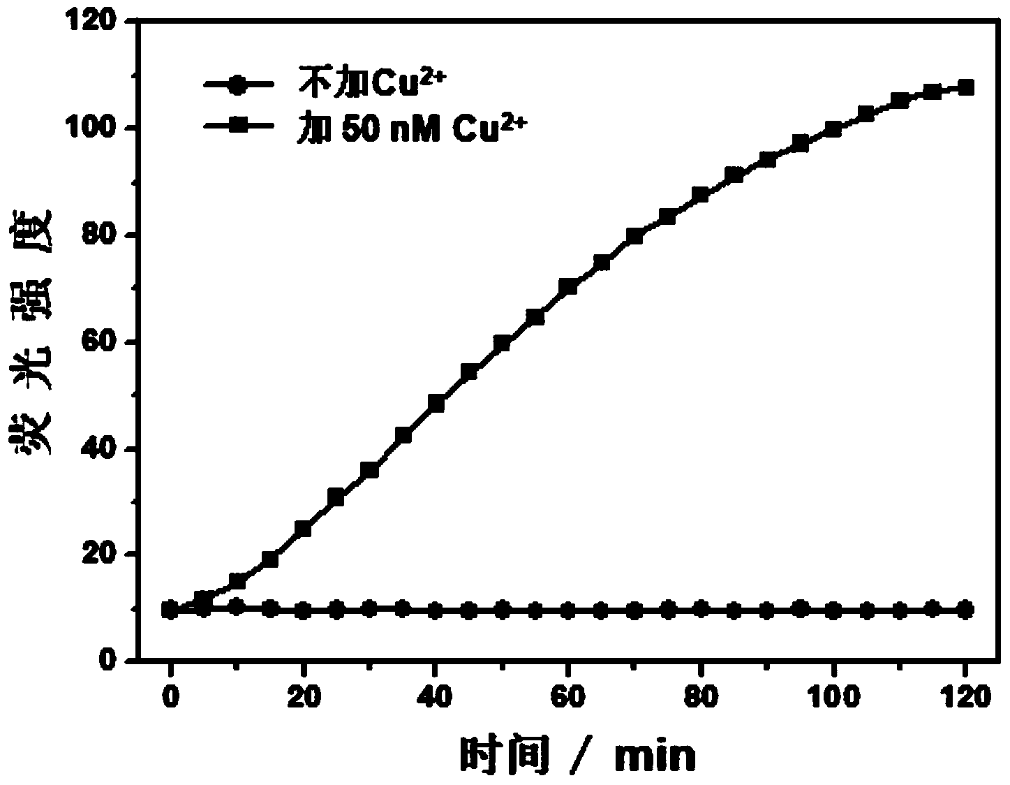 Fluorescence detection method for copper ion based on click chemistry