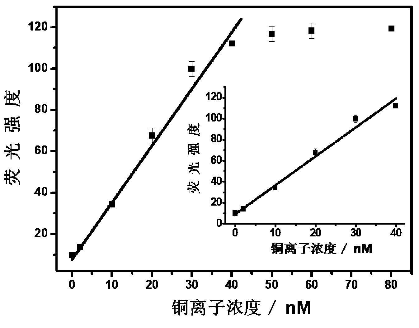 Fluorescence detection method for copper ion based on click chemistry