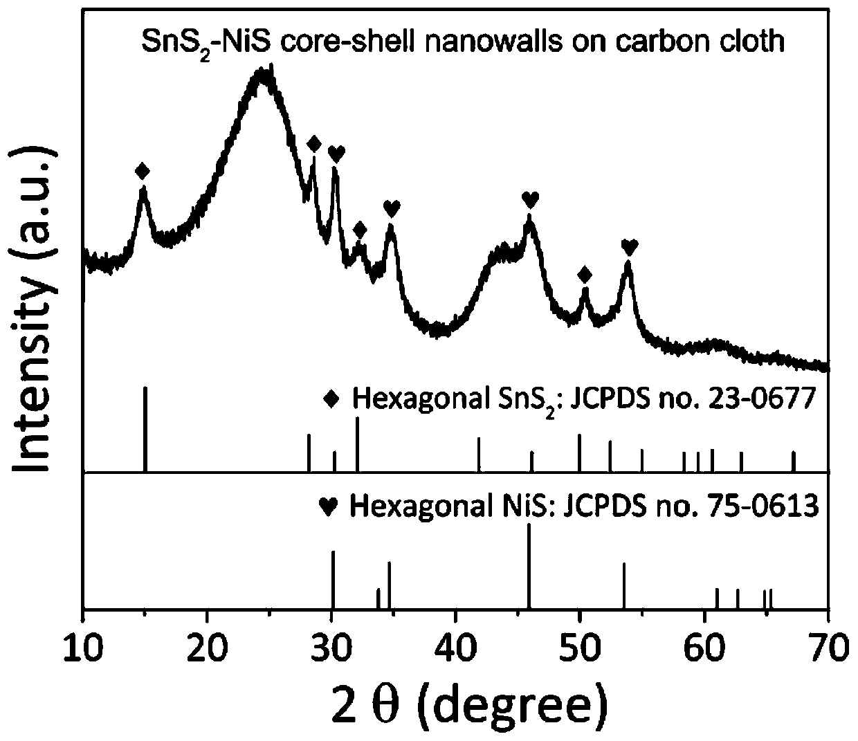 Conductive substrate loaded tin disulfide-nickel sulfide core-shell heterogeneous porous nano wall array structure and preparation method thereof