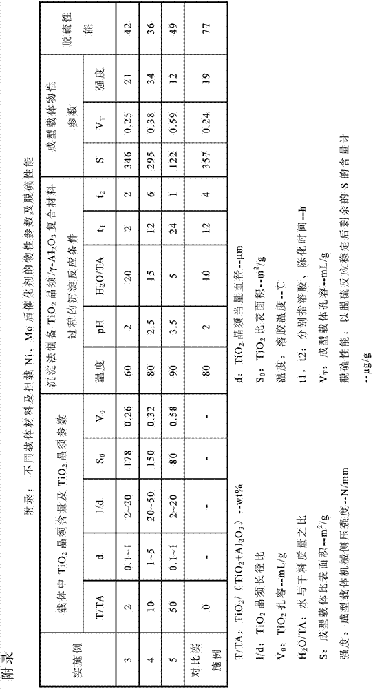 Preparation method of TiO2/gamma-Al2O3 composite carrier material