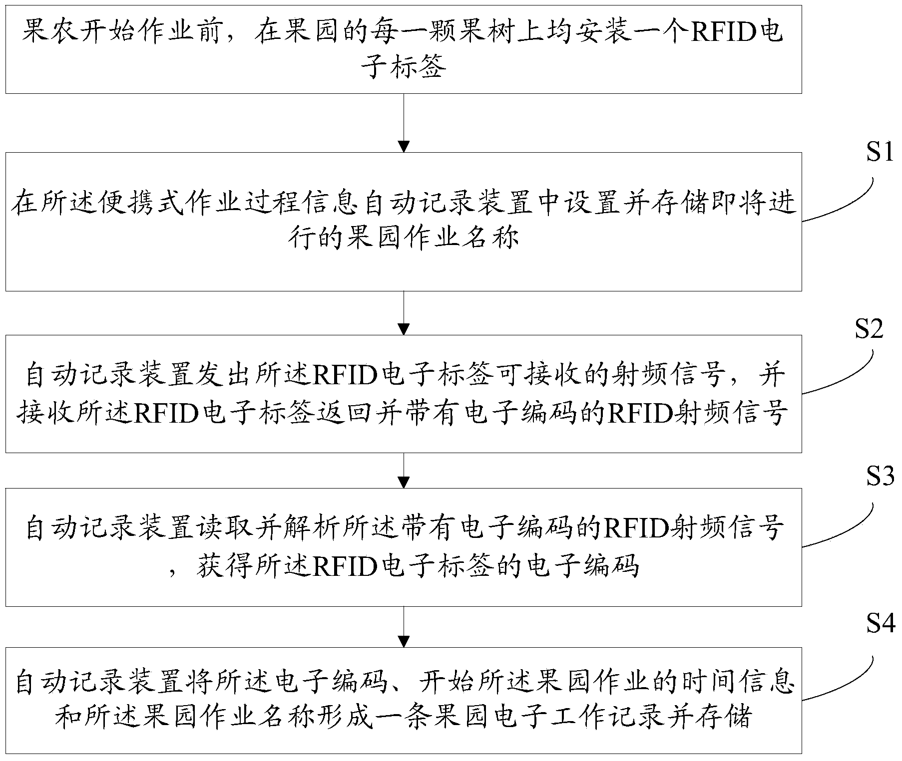 Portable orchard manual operation information automatic recording device and method