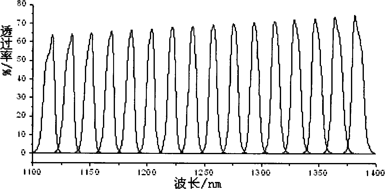 Three-cavity multichannel optical spectrum step type integrated optical filter