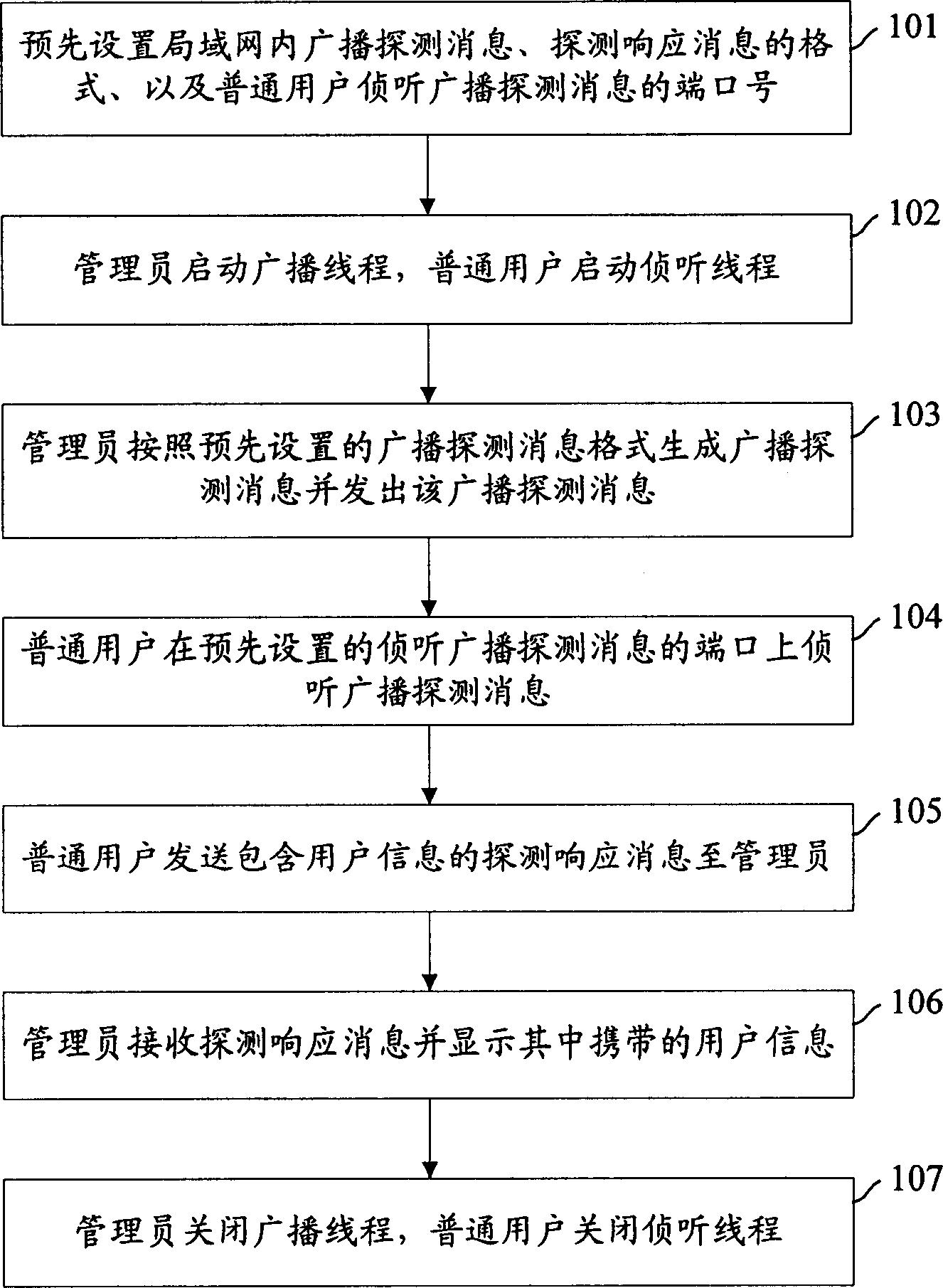 Method for searching instantaneous communication user in LAN