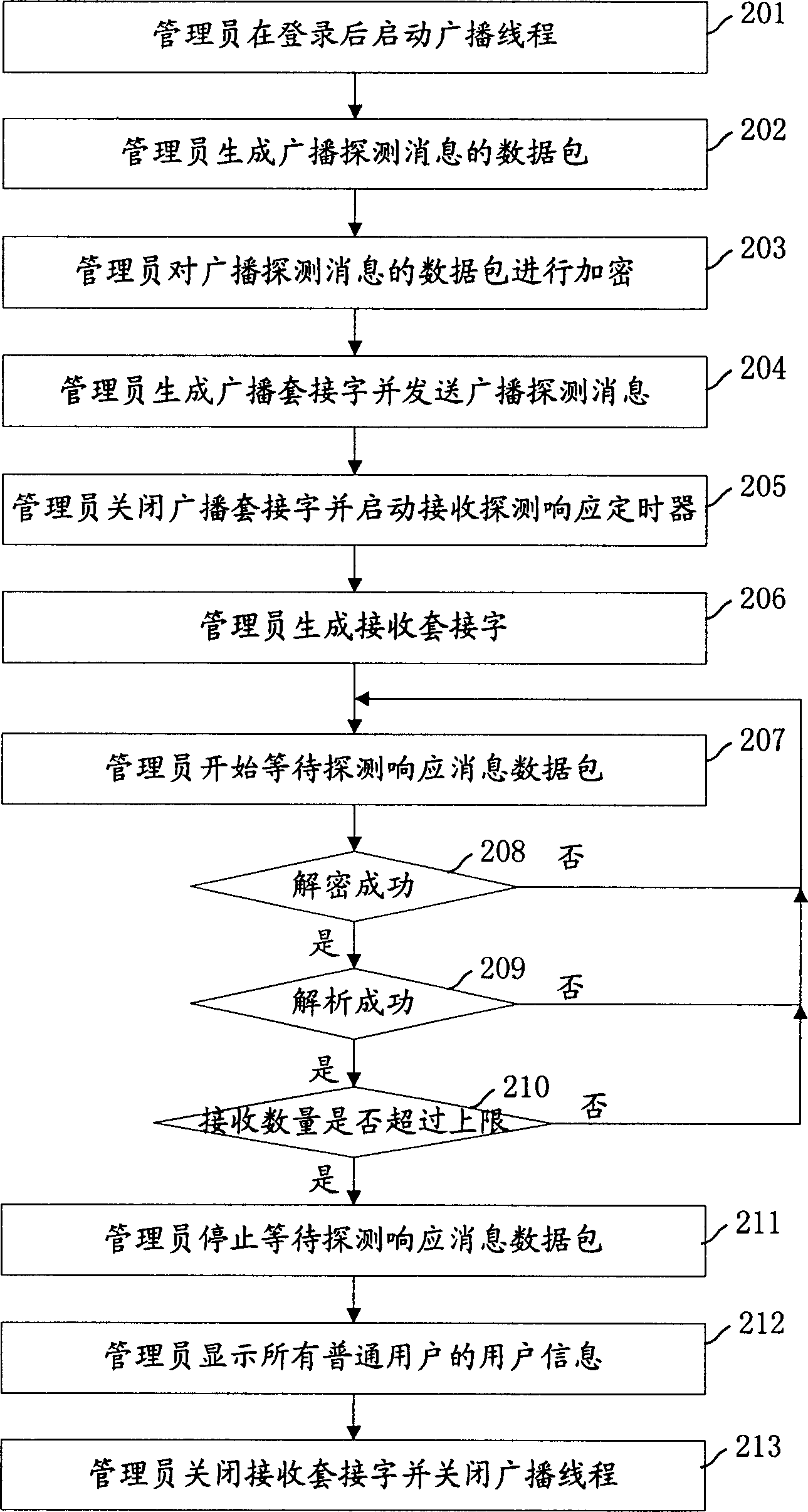 Method for searching instantaneous communication user in LAN