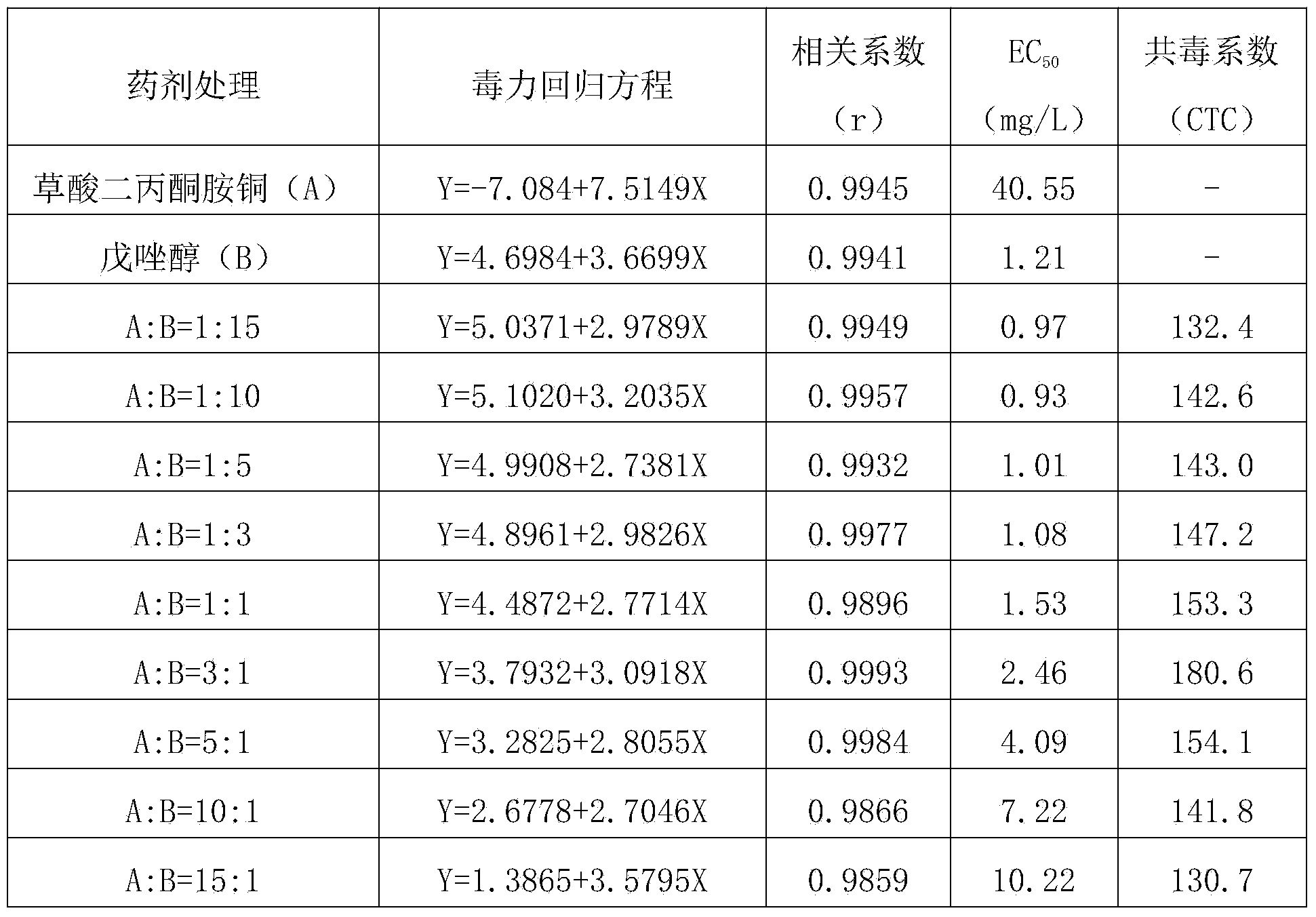 Bactericidal composition containing diacetone amine copper oxalate and triazole bactericides