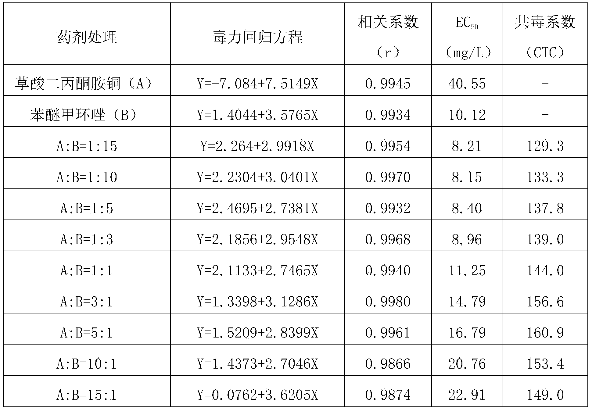 Bactericidal composition containing diacetone amine copper oxalate and triazole bactericides