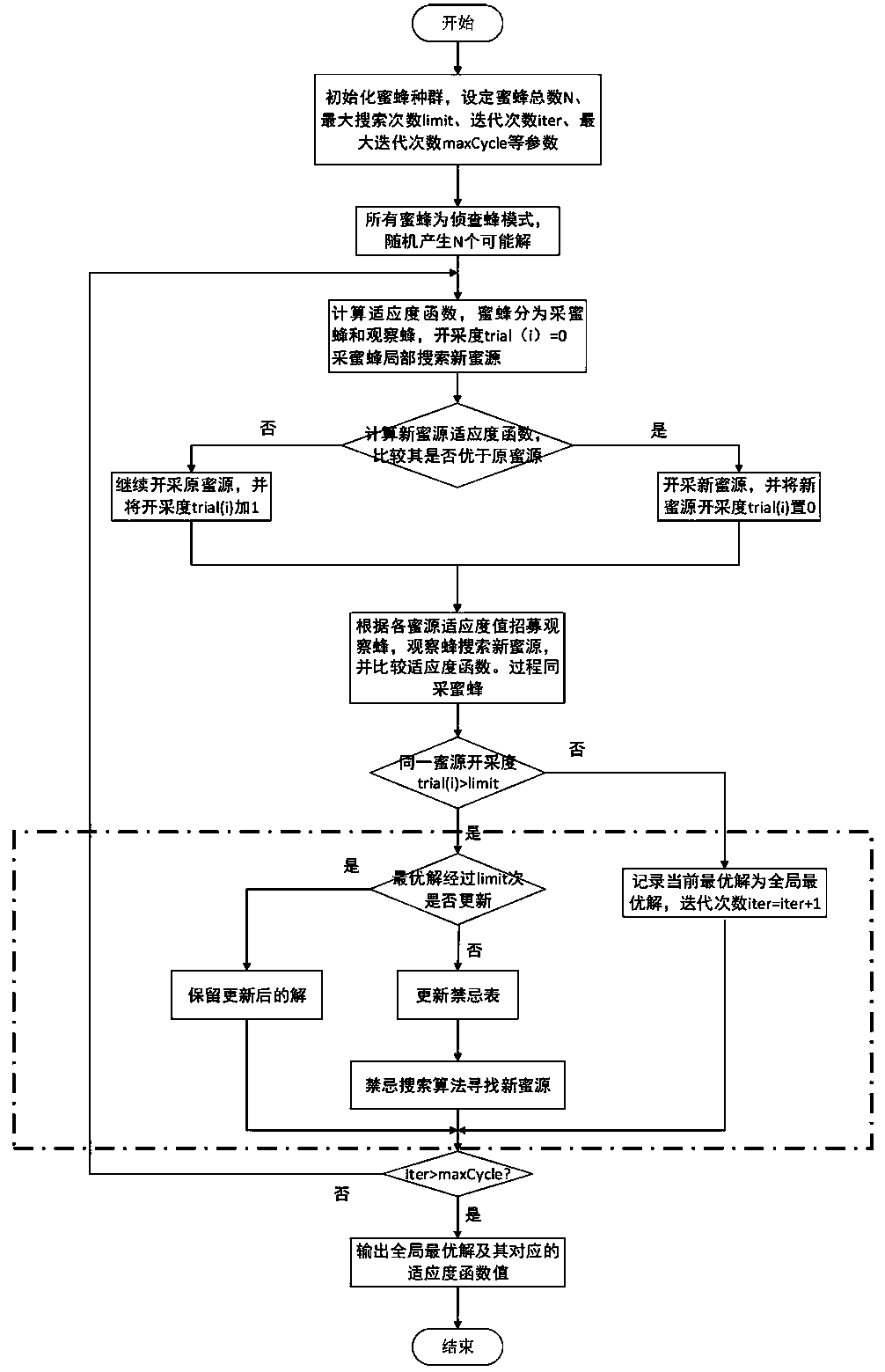 Method for performing interference decision by using a tabu search artificial bee colony algorithm