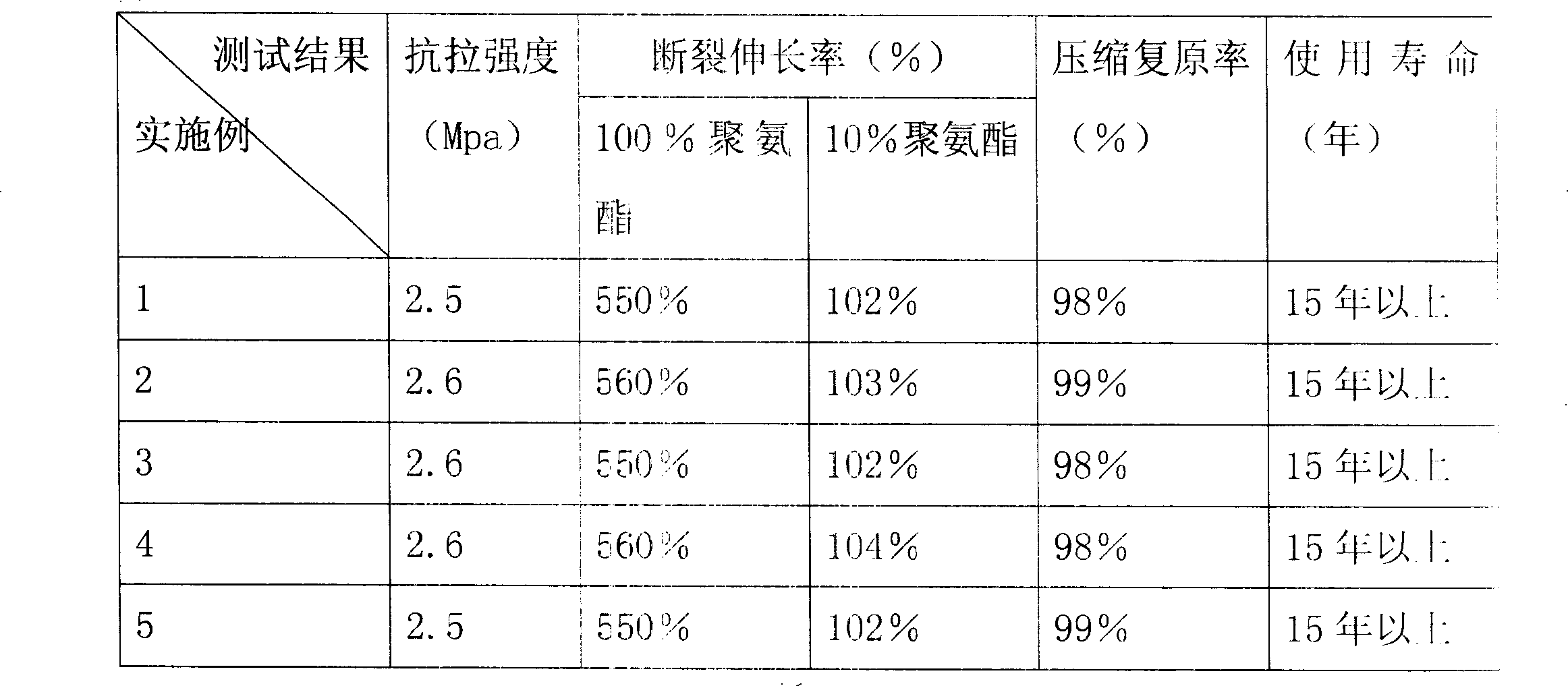 Method for preparing nano titanium dioxide modified polyurethane material and products thereof