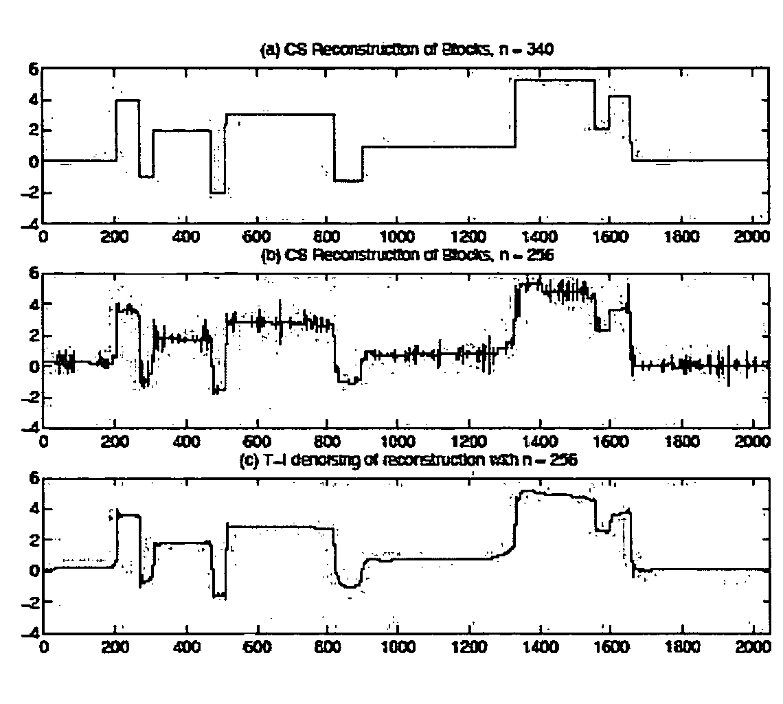 Method and apparatus for compressed sensing