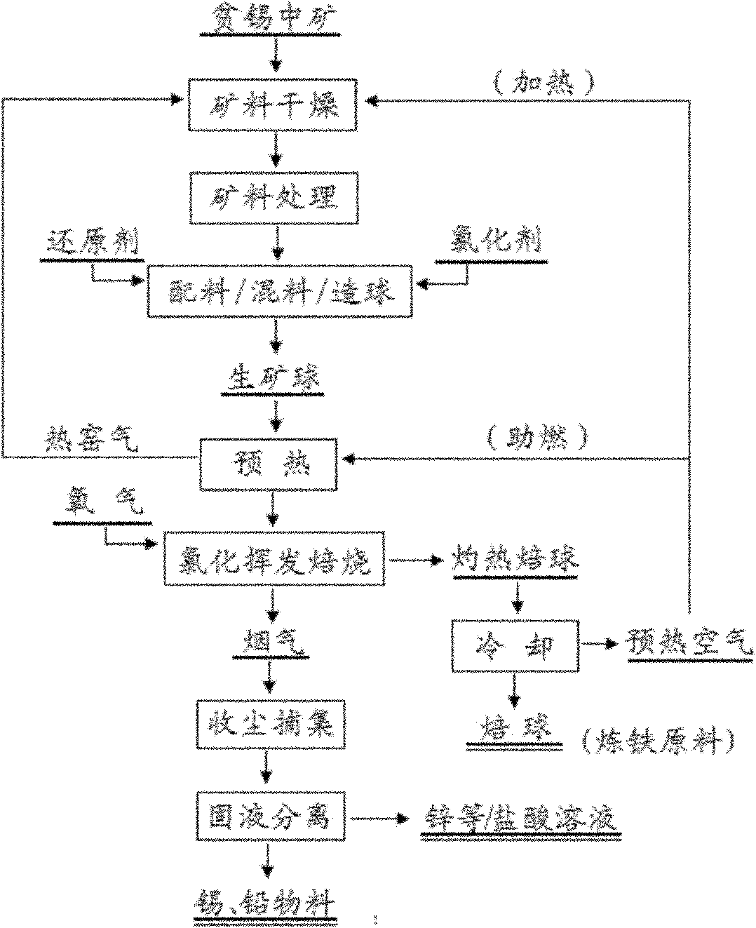 Method for treating enrichment set in poor pin and extracting tin and other color metals