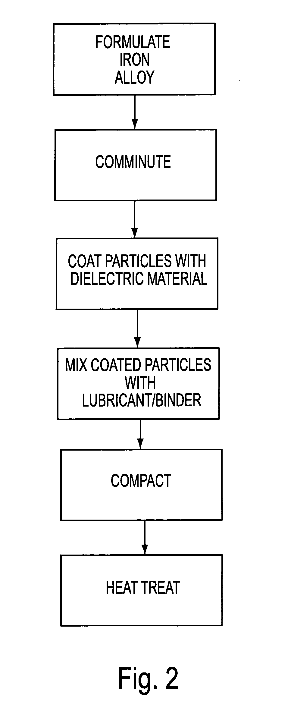 Soft magnetic composites