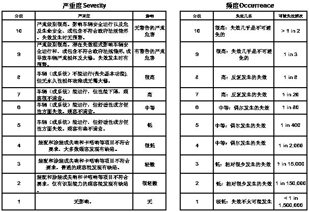 Novel vehicle fault scoring method