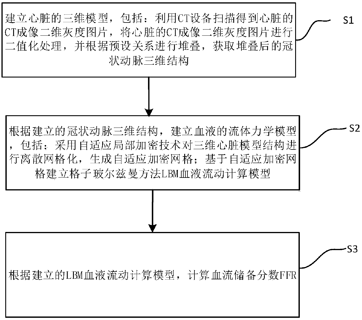 Method for establishing blood flow calculation model for evaluating coronary arterial blood flow situation