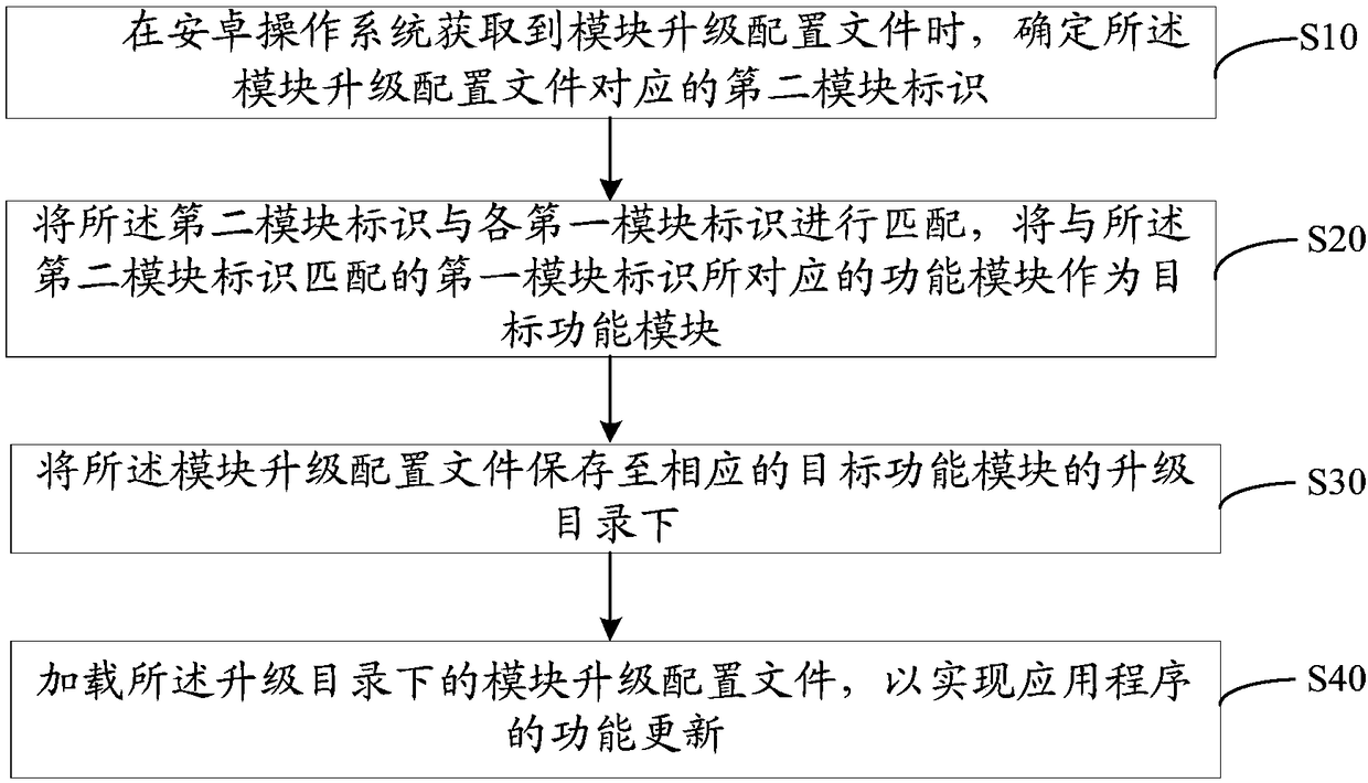 Function updating method and device for application program, and computer readable storage medium