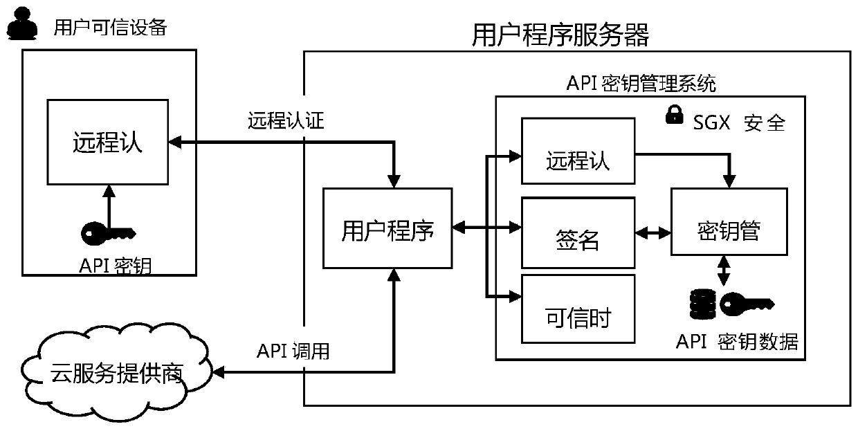 API key protection method and system based on SGX software extension instruction