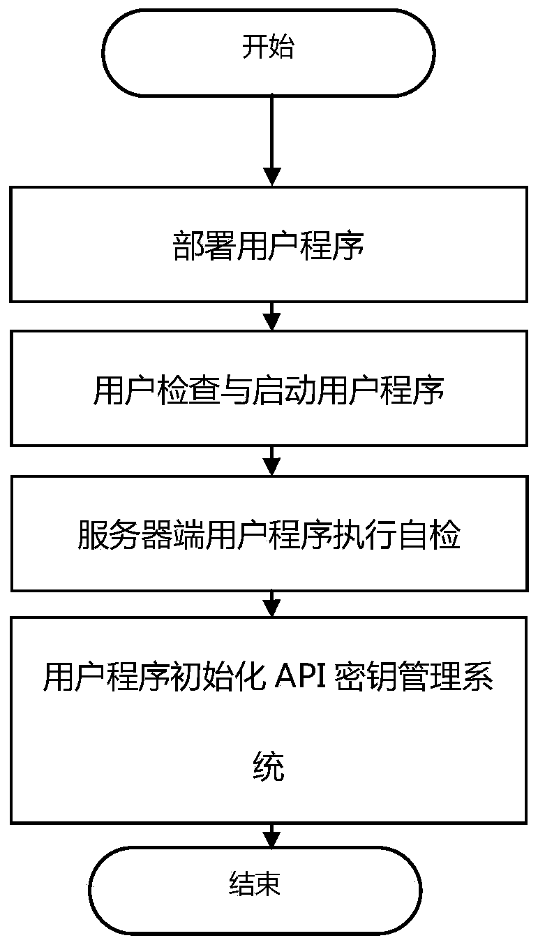 API key protection method and system based on SGX software extension instruction