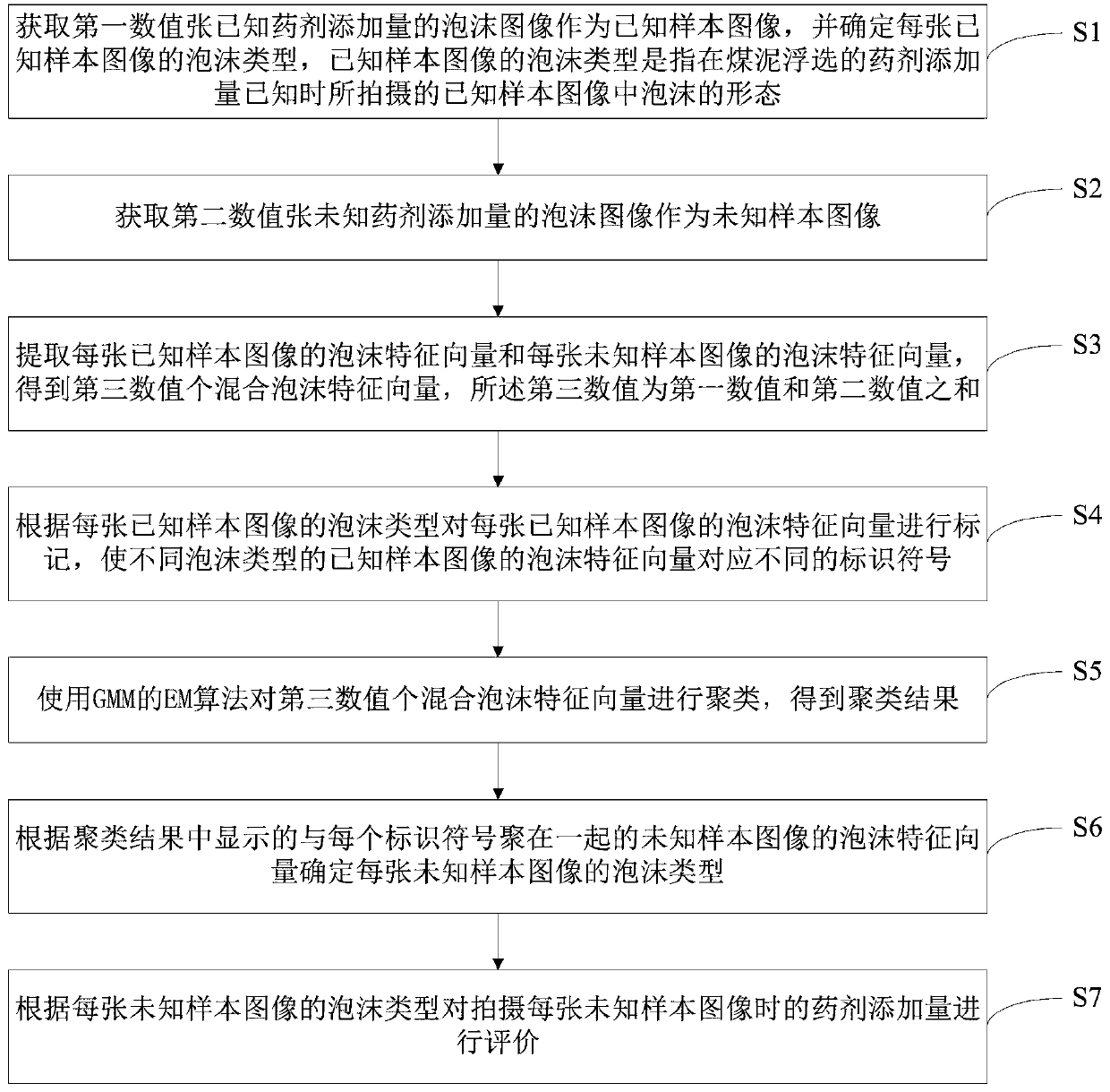 Coal slime flotation reagent adding amount evaluation method based on semi-supervised clustering