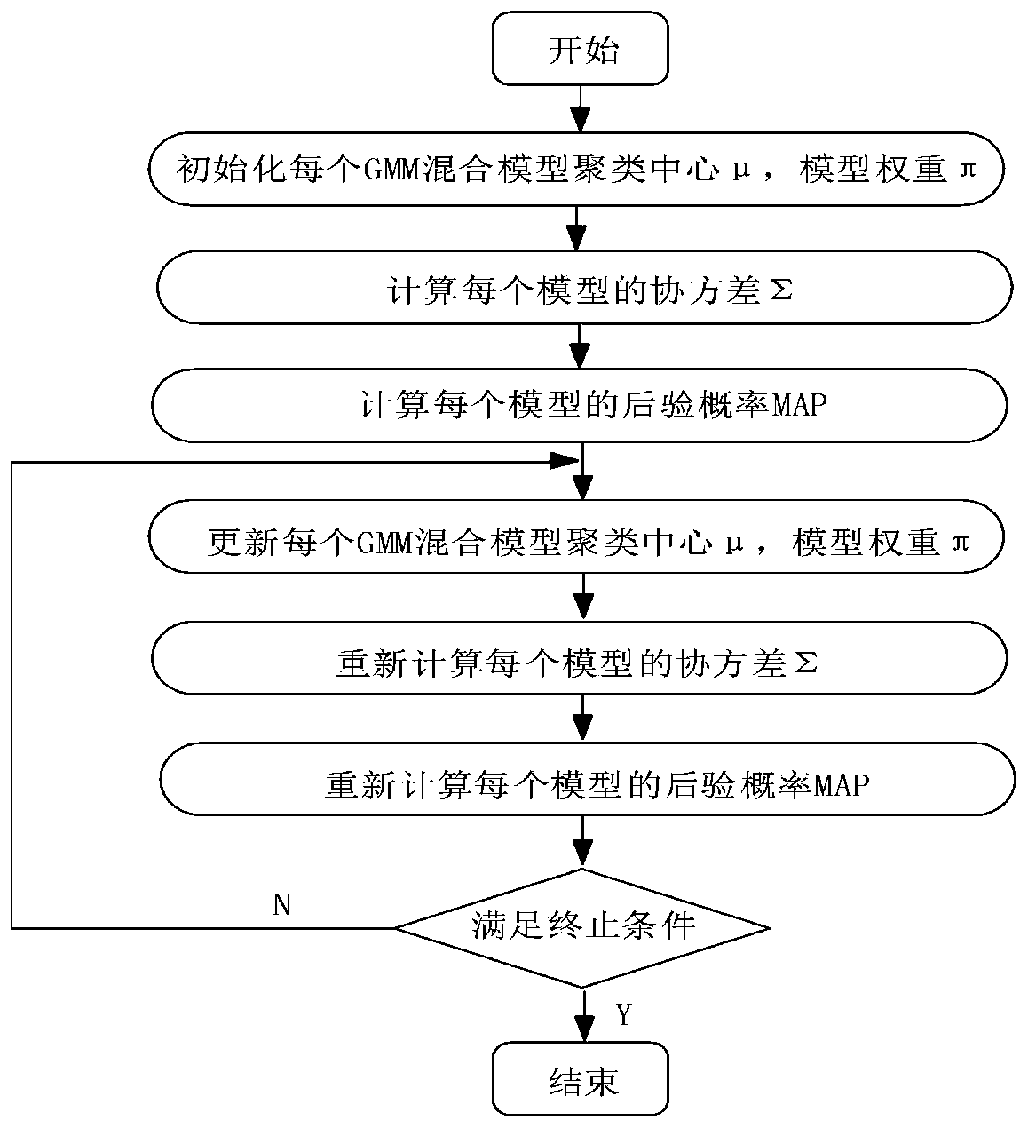 Coal slime flotation reagent adding amount evaluation method based on semi-supervised clustering