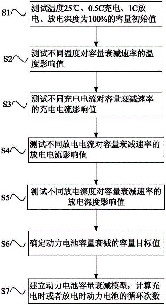 Cycle life testing method for power battery