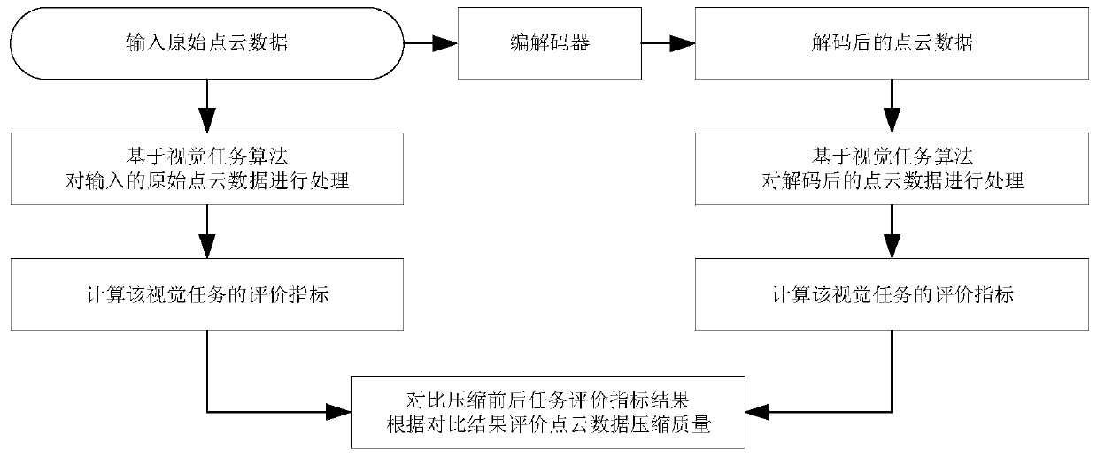 Visual task-based point cloud data compression quality evaluation method and system