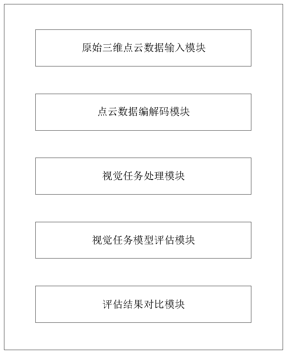 Visual task-based point cloud data compression quality evaluation method and system