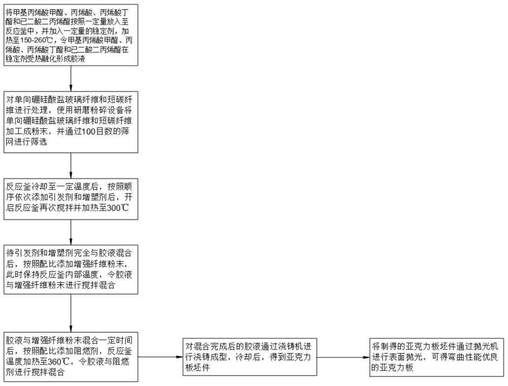 Acrylic plate with excellent bending performance and preparation method thereof