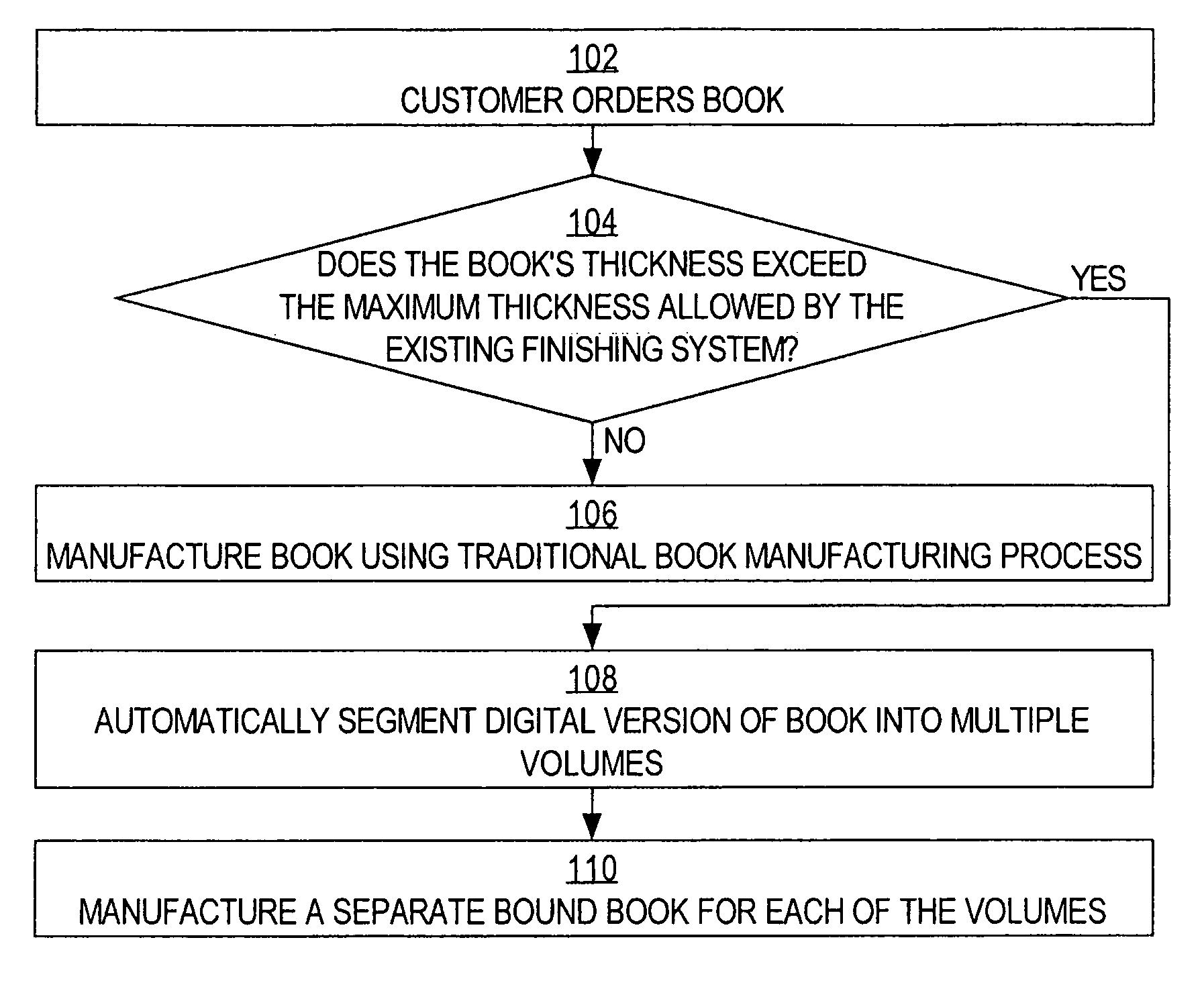 Creating and manufacturing documents that initially exceed equipment finishing capacity