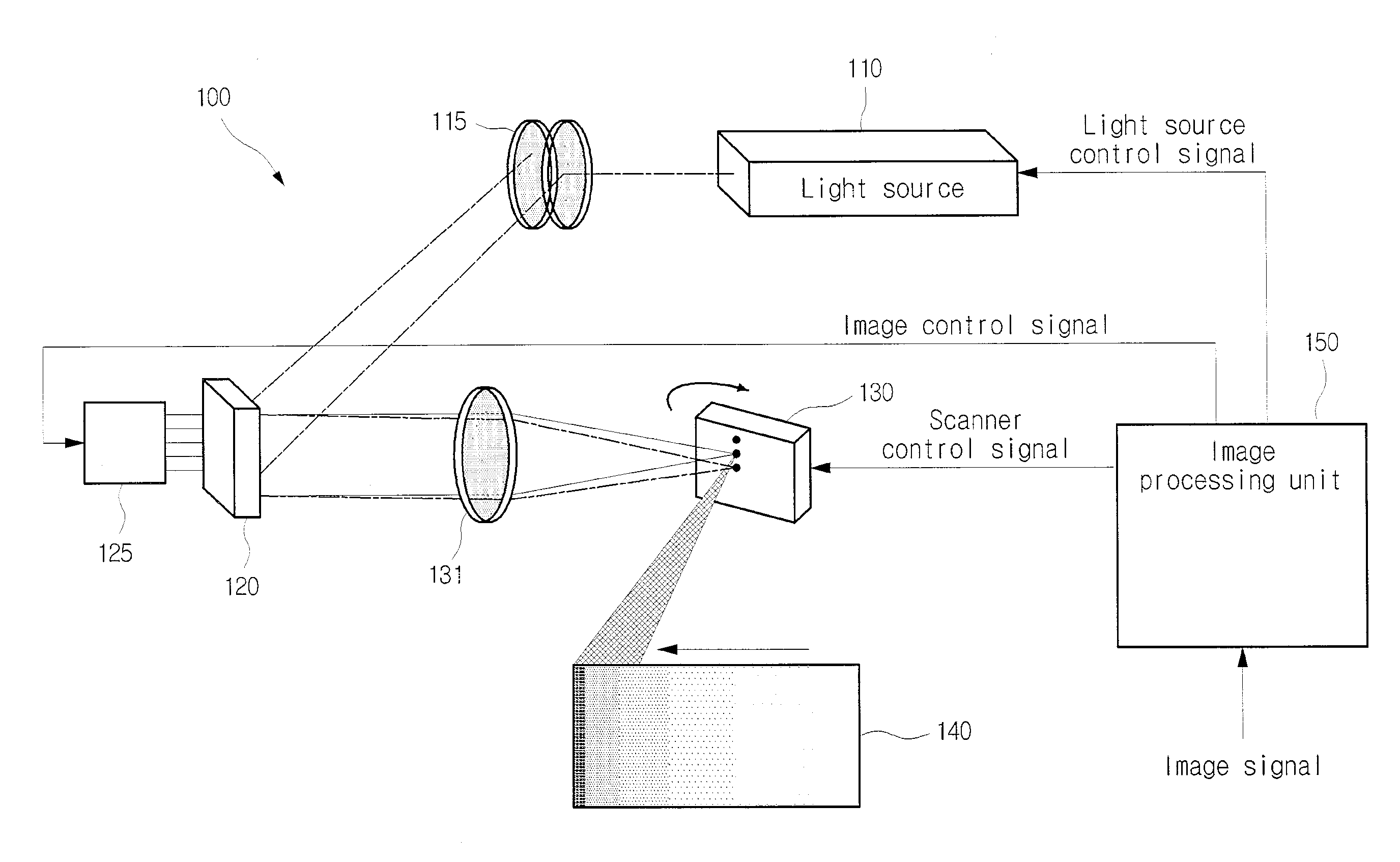 Optical modulator having multiple ribbon structure