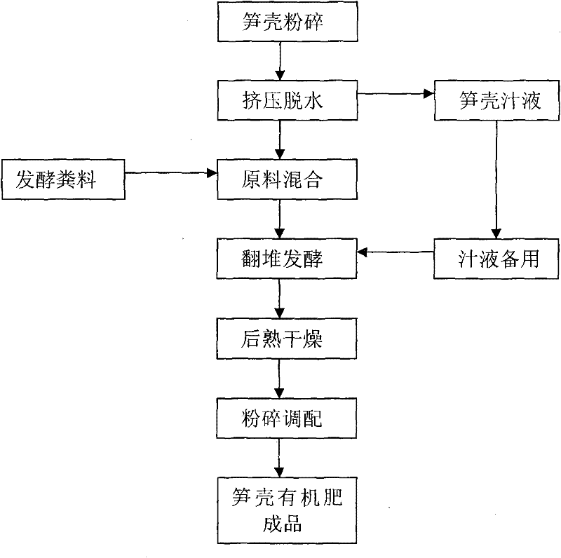 Novel technology for preparing organic fertilizer by using waste bamboo shoot hulls