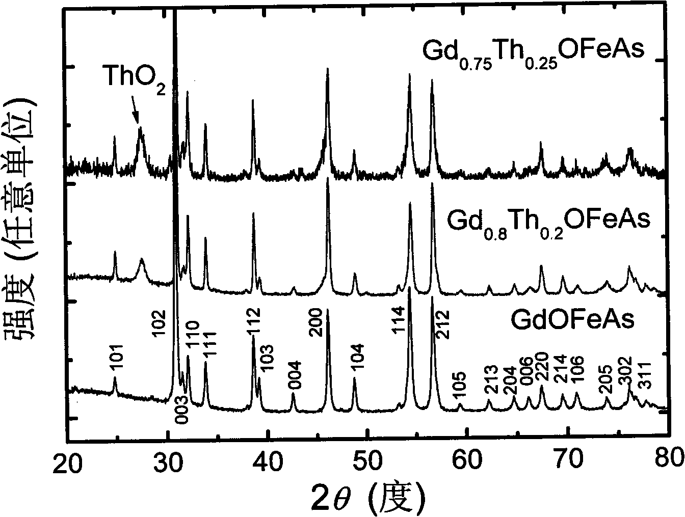 Gadolinium thorium oxygen iron arsenic high-temperature superconducting material and preparation thereof