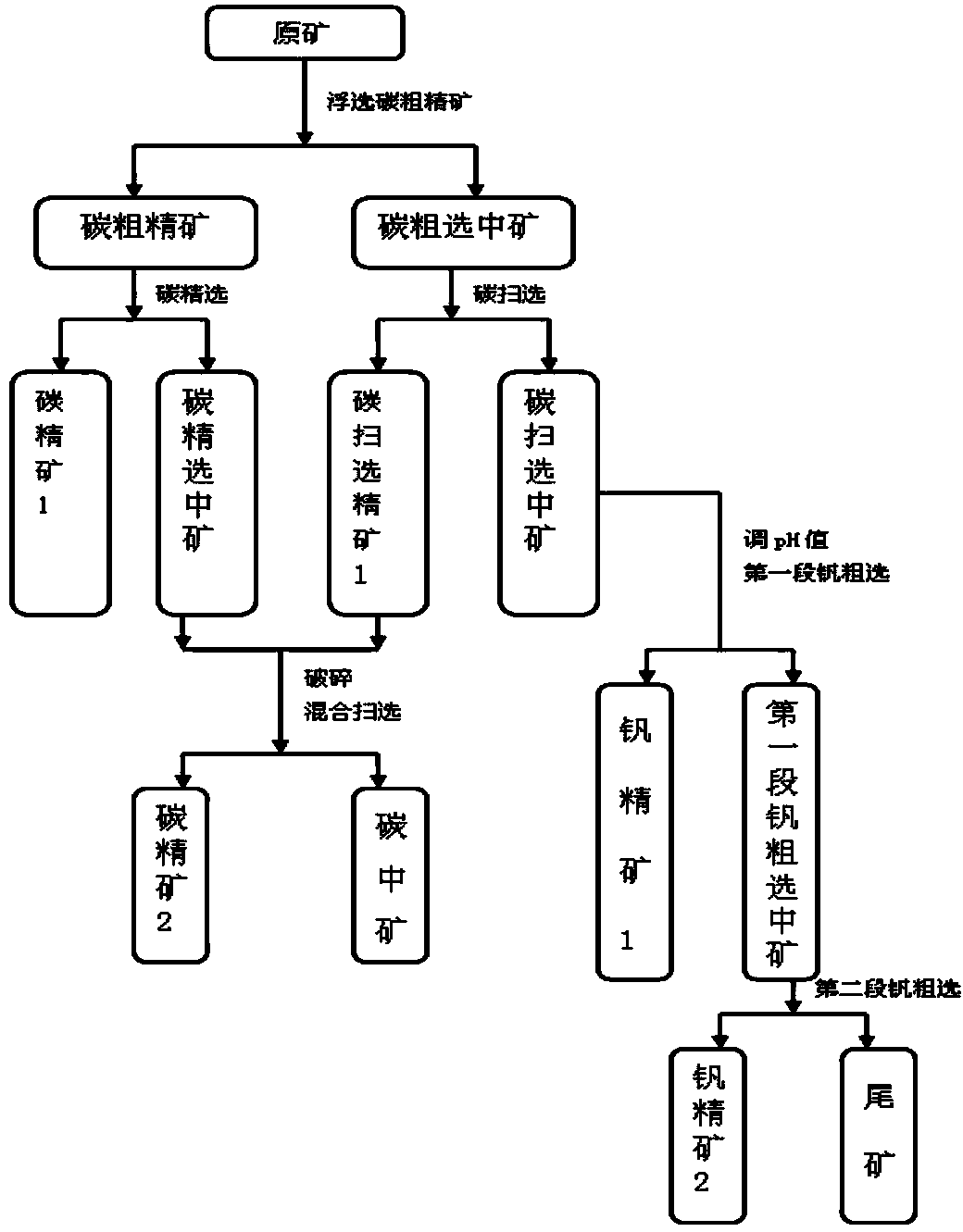 Method for extracting V2O5 and carbon from low-carbon stone coal mine