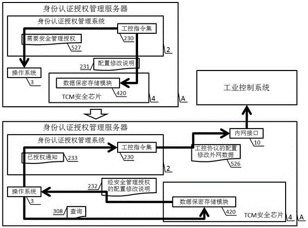 A Method and Device for Industrial Control Identity Authentication Using National Secret Algorithm