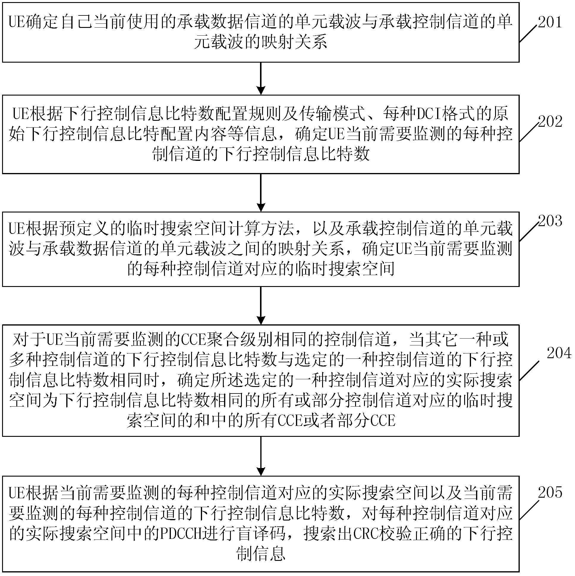 Method and device for determining search space and candidate control channel resource