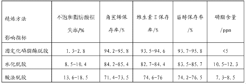 Method for refining camellia seed crude oil beneficial to individuals with hypertension, hyperglycemia, hyperlipidemia