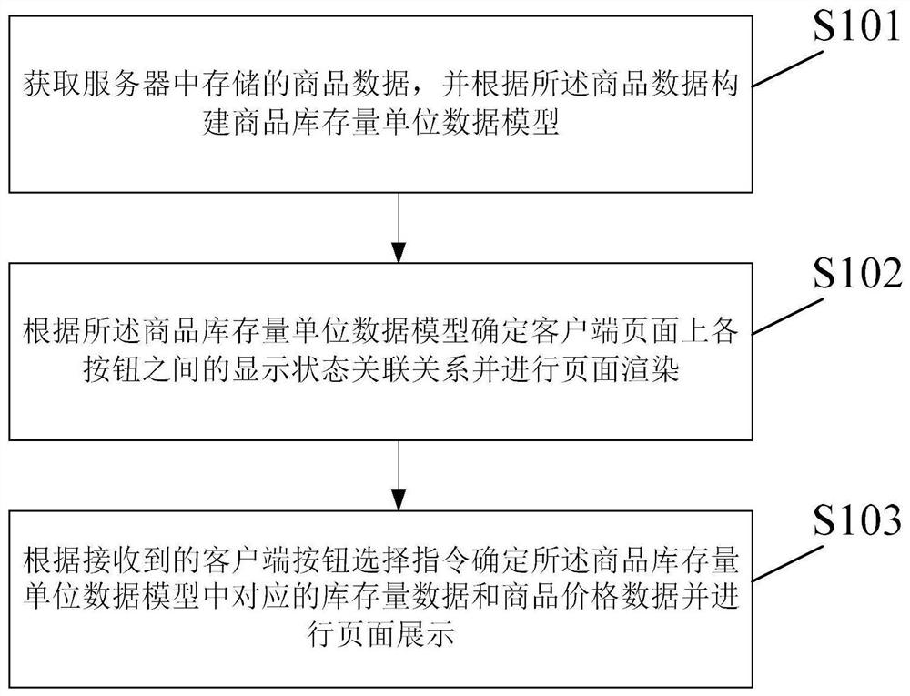 Multistage button linkage method and device