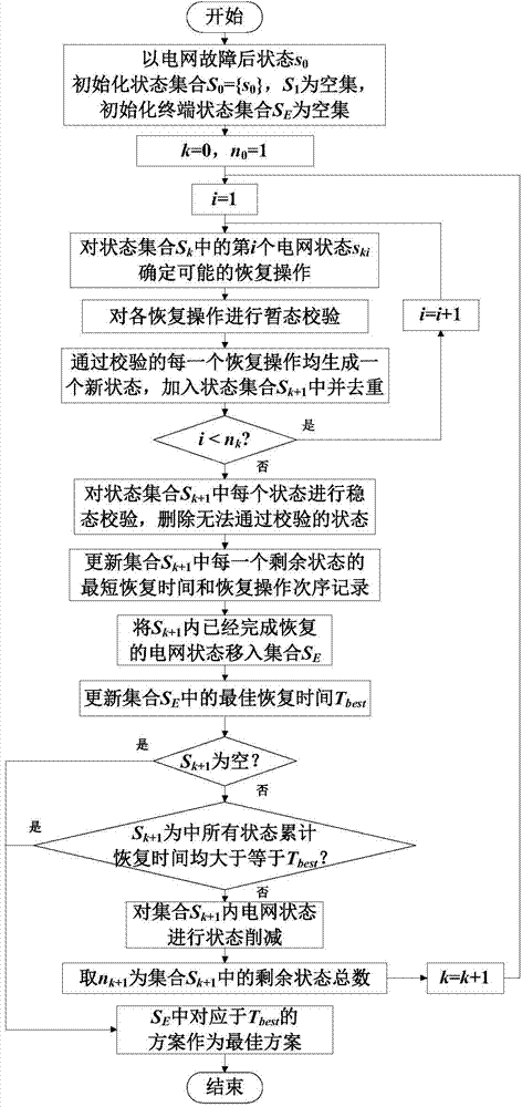 Electrical power system black-start scheme generation method based on dynamic programming